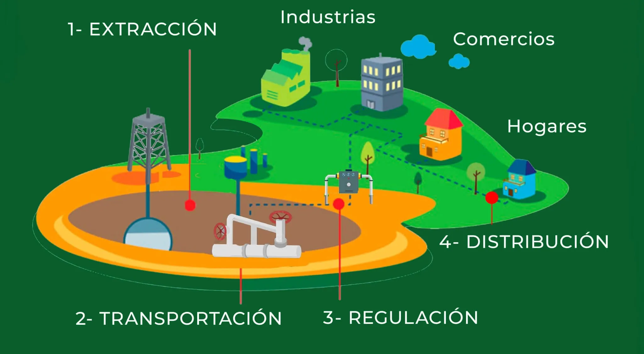 Cadena de valor del gas natural: extracción, transportación, regulación y distribución a hogares, comercios e industrias